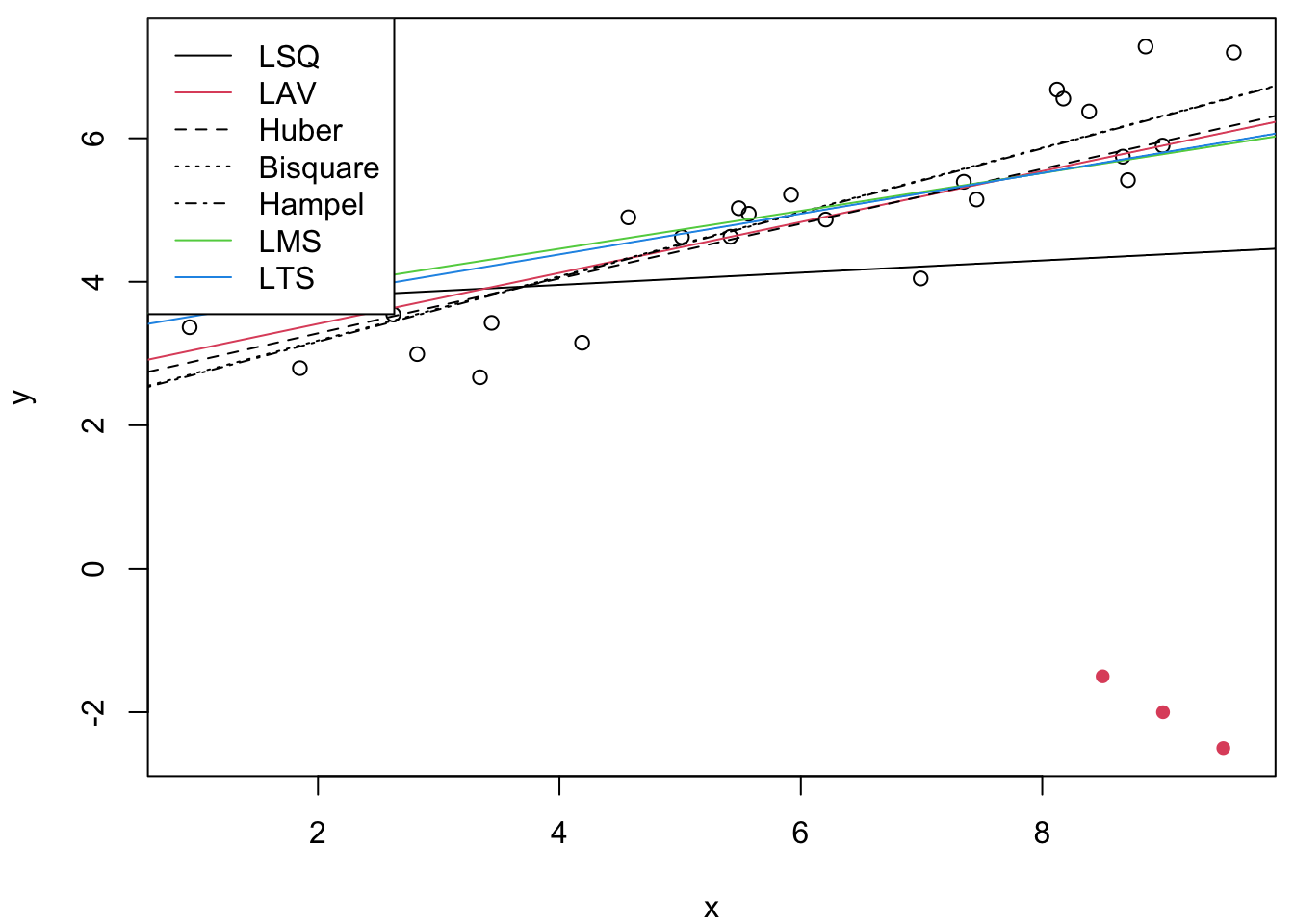 On the left we compare several methods. As expected, only those with high breakdown point have resisted the gross outliers. On the right plot, we compare different values of the quantile parameter $h$ for the LTS estimator.