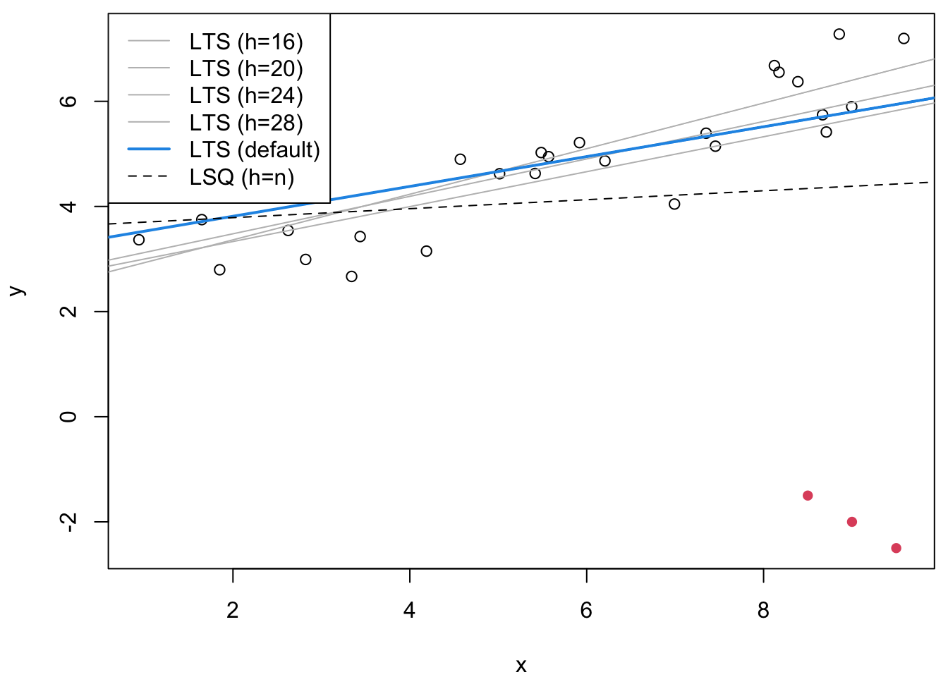 On the left we compare several methods. As expected, only those with high breakdown point have resisted the gross outliers. On the right plot, we compare different values of the quantile parameter $h$ for the LTS estimator.