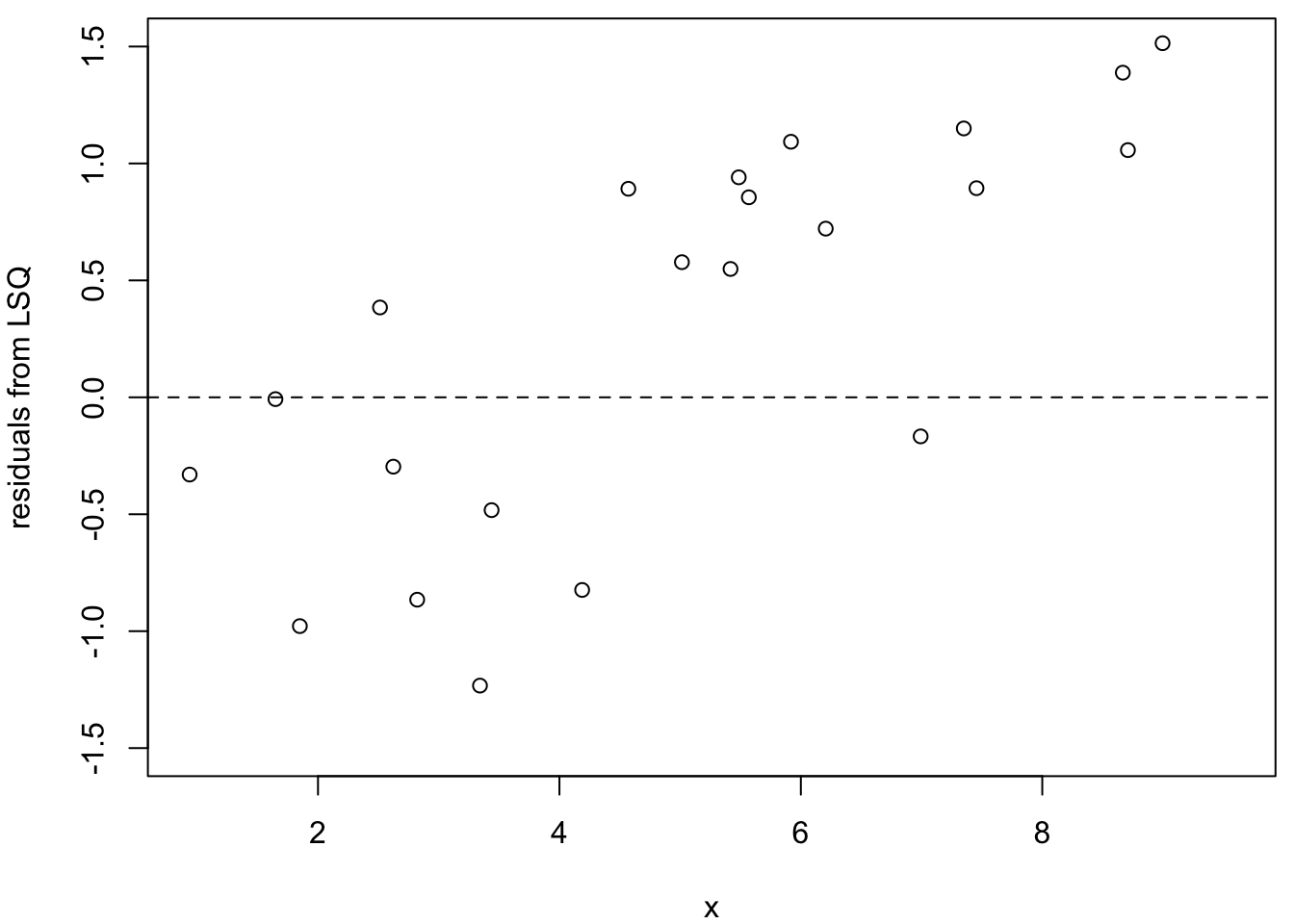 Residuals from non-outlier observations for three methods (left: LSQ; centre: LAV; right: Huber). The least squares residuals show a clear pattern due to the influence of the outliers.