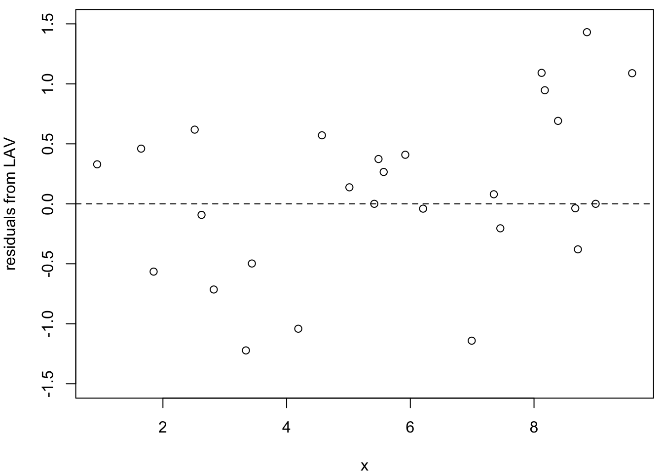 Residuals from non-outlier observations for three methods (left: LSQ; centre: LAV; right: Huber). The least squares residuals show a clear pattern due to the influence of the outliers.