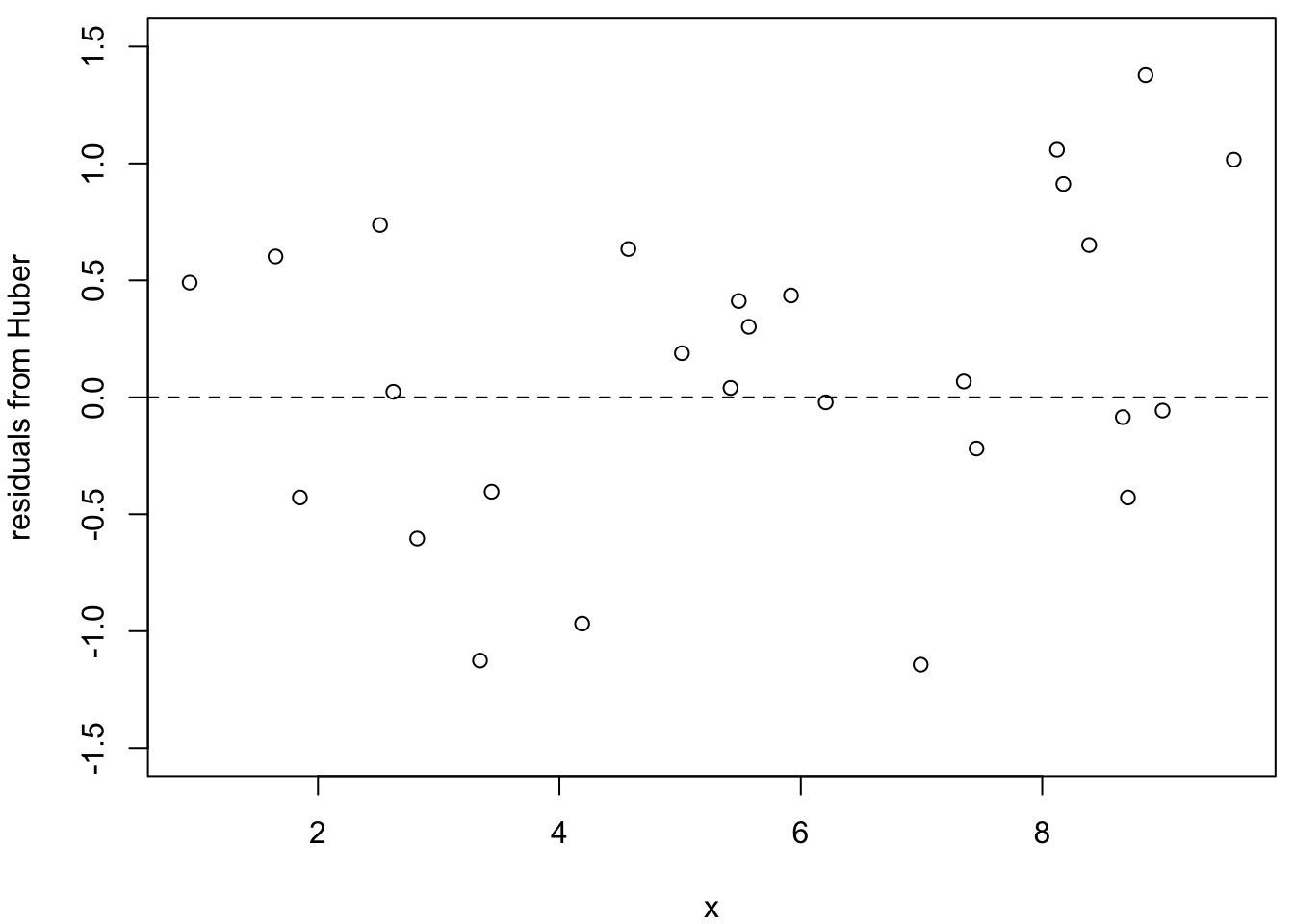 Residuals from non-outlier observations for three methods (left: LSQ; centre: LAV; right: Huber). The least squares residuals show a clear pattern due to the influence of the outliers.