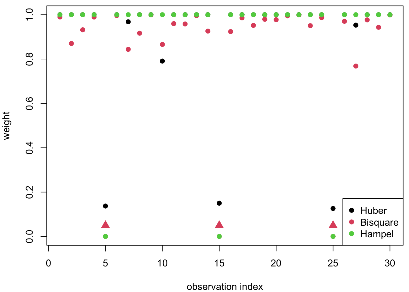Comparisons of weights assigned by different M-estimators. The left plot shows weights for all observations. The centre and right plots compare weights pairwise between methods, with outliers shown as red points.