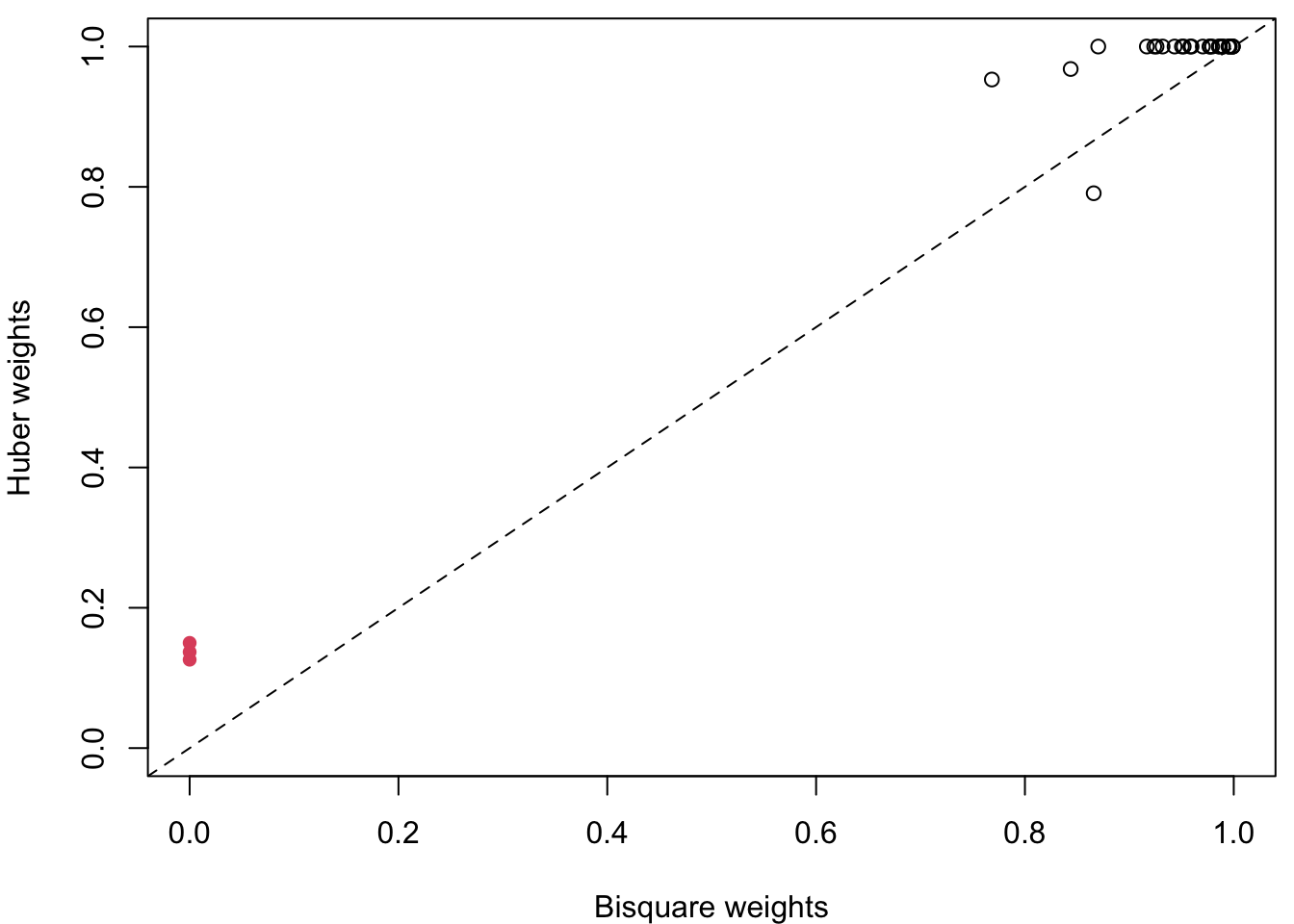 Comparisons of weights assigned by different M-estimators. The left plot shows weights for all observations. The centre and right plots compare weights pairwise between methods, with outliers shown as red points.