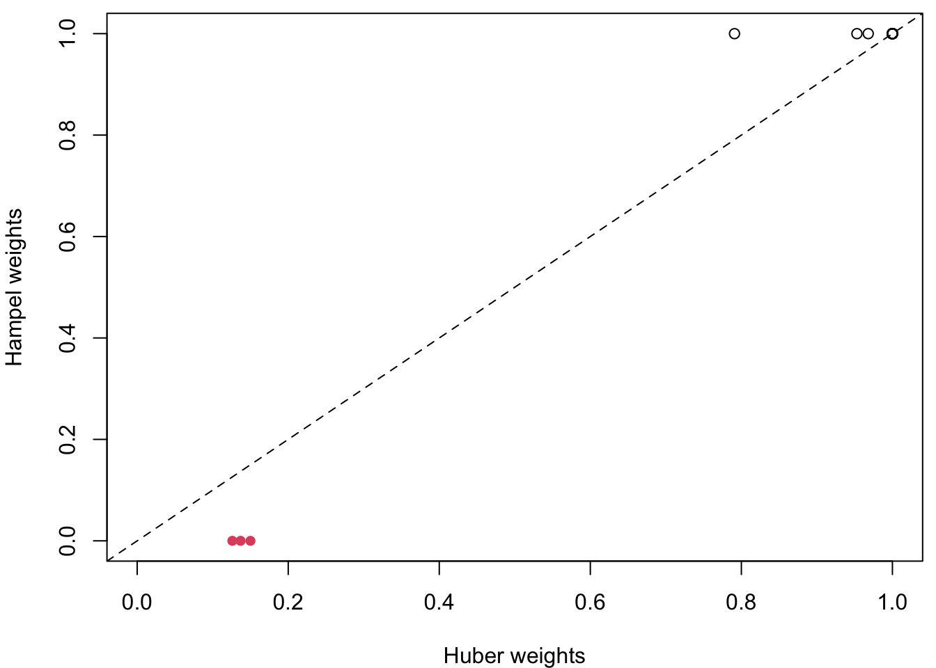 Comparisons of weights assigned by different M-estimators. The left plot shows weights for all observations. The centre and right plots compare weights pairwise between methods, with outliers shown as red points.