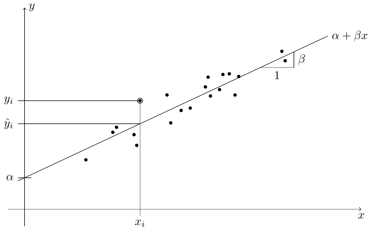 An illustration of linear regression. Each of the black circles in the plot stands for one paired sample \((x_i, y_i)\). The regression line \(x \mapsto \alpha + \beta x\), with intercept \(\alpha\) and slope \(\beta\), aims to predict the value of \(y\) using the observed value \(x\). For the marked sample \((x_i, y_i)\), the predicted \(y\)-value is \(\hat y\).