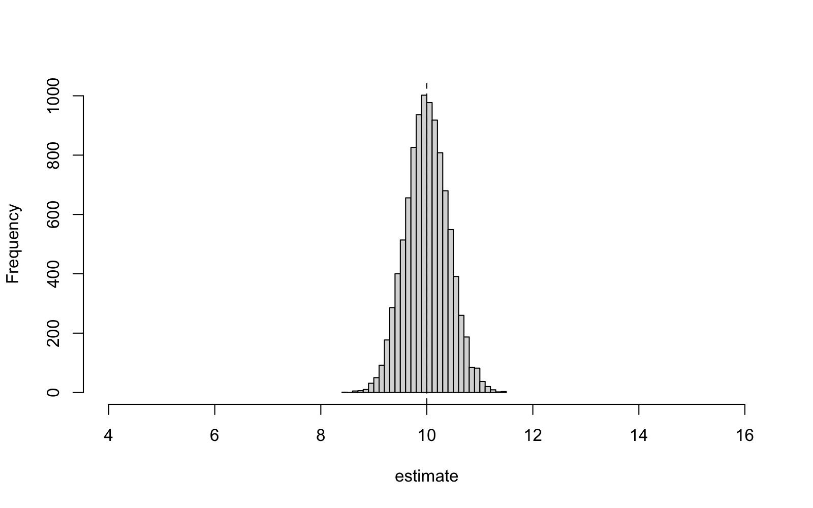 A histogram of 10000 simulated sample means,
showing a narrow, bell-shaped spike between 8.5 and 11.5, centred
around the dashed vertical line at the true mean 10. The
horizontal axis ranges from 4 to 16, as in the previous figure, and
is mostly empty.