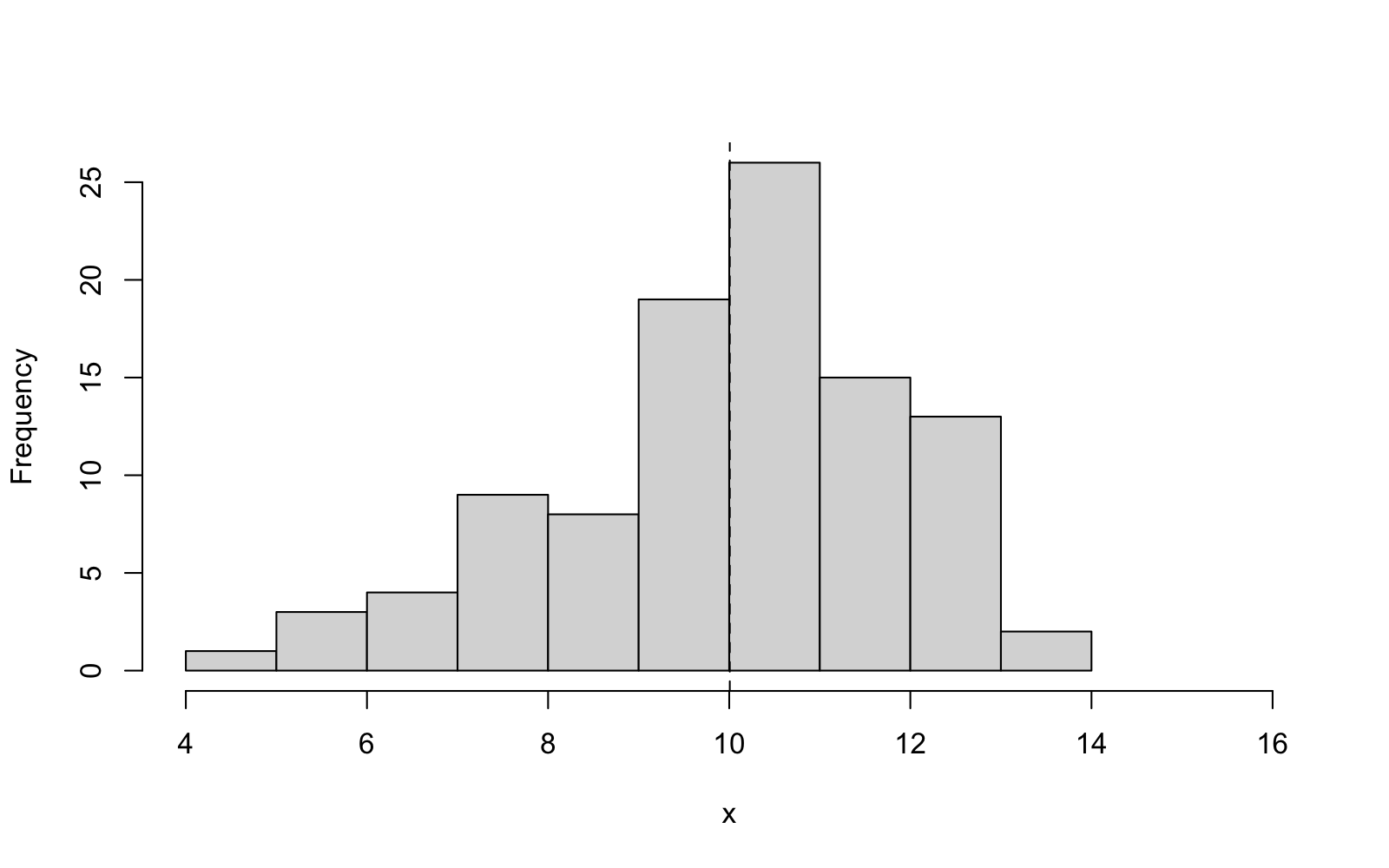 A histogram of 100 simulated observations,
approximately bell-shaped, ranging from about 4 to 14. The dashed
vertical line indicates the sample mean, close to 10.
