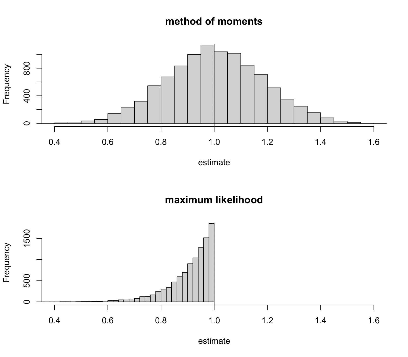 Both histograms have the same axis, ranging
from 0.4 to 1.6. Top: The estimates from the method of moments
are symmetrically distributed around the true value 1. Bottom: The
maximum likelihood estimates are all smaller than 1, but increase
quickly to a sharp cliff at 1. The histogram at the bottom is
narrower and is to the left of the true value.