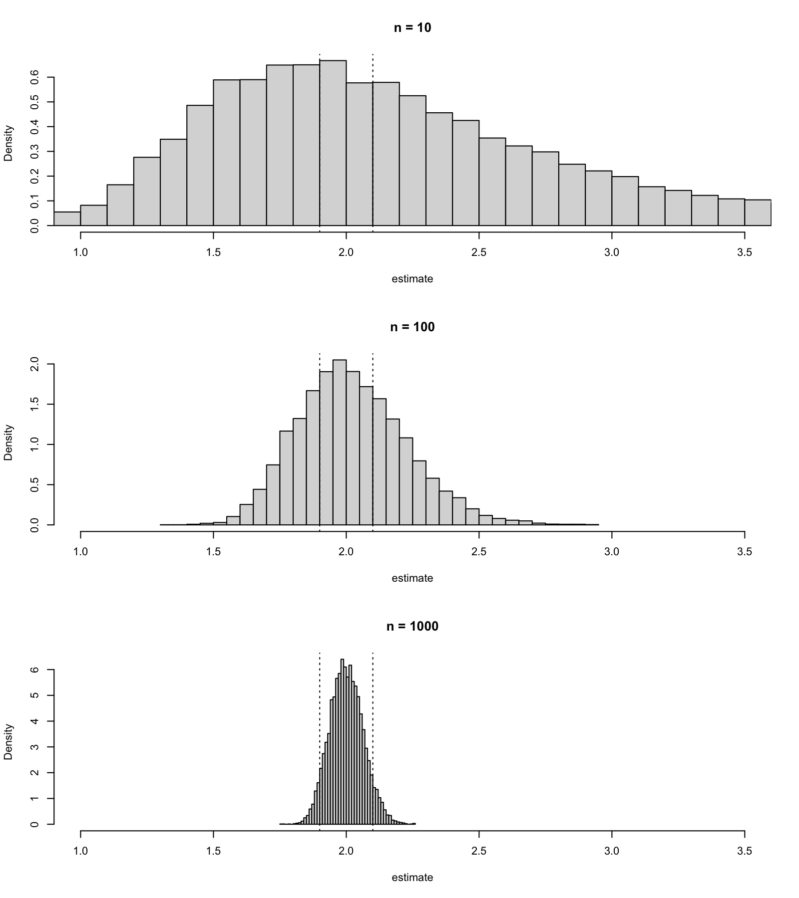 Three histograms stacked vertically, all on the
horizontal range from 1 to 3.5, with dotted vertical lines at 1.9
and 2.1. For n = 10 the histogram is wide and right-skewed,
covering the whole range with its peak near 1.9 and heights up to
about 0.65. For n = 100 it is a bell shape between about 1.5 and
2.7, peaking near 2 with heights up to 2. For n = 1000 it is a
narrow spike between 1.8 and 2.25, peaking at about 6, lying mostly
inside the dotted lines.