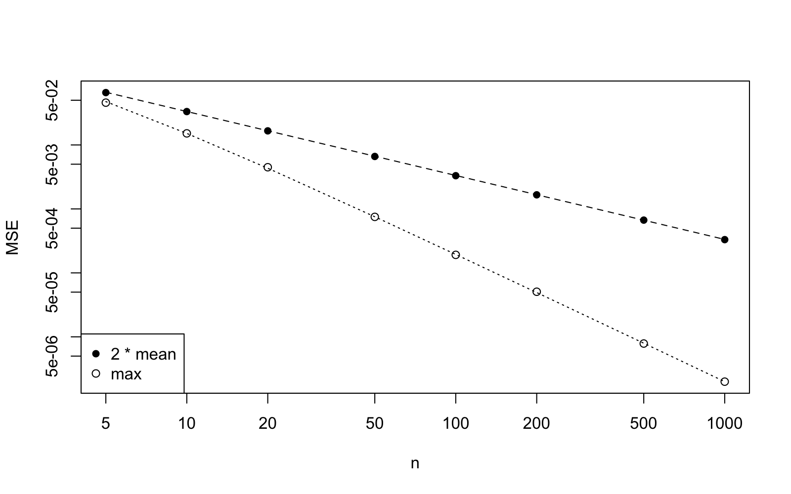 Eight filled and eight open circles on log-log
axes, for n ranging from 5 to 1000. The filled circles are
connected by a dashed straight line with a moderate negative
slope. The open circles are connected by a dotted line with a
slope that is twice as negative as the dashed line. The two lines
diverge as they go to infinity.