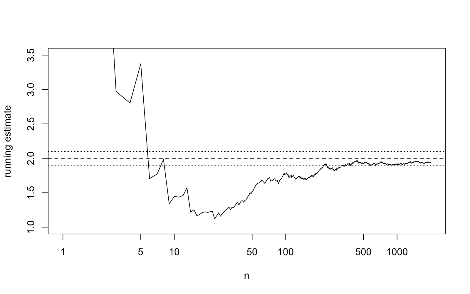 A jagged path plotted against n on a logarithmic
axis, ranging from 1 to 2000. The path starts above 3.5, shows
large fluctuations for small n and from n near 300 is close to
the dashed line at 2. The path crosses the dotted band at 1.9
and 2.1 repeatedly, before settling.