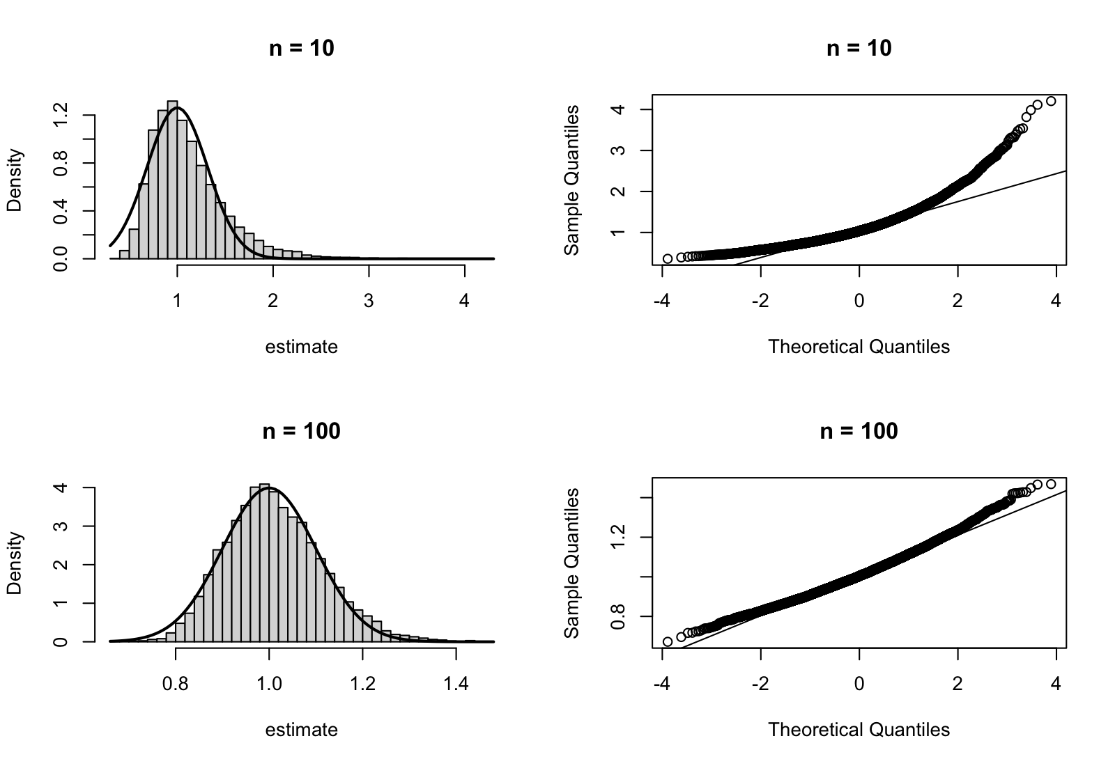 Four panels. Top: for n = 10 the histogram is
right-skewed, with a peak below 1, and the normal curve is a poor
fit. The quantile plot shows the quantiles bending upwards from
the reference line. Bottom: for n = 100 the histogram is
bell-shaped and the curve is a good fit. The quantile plot shows
that the quantiles are close to the line, except for the far
right.