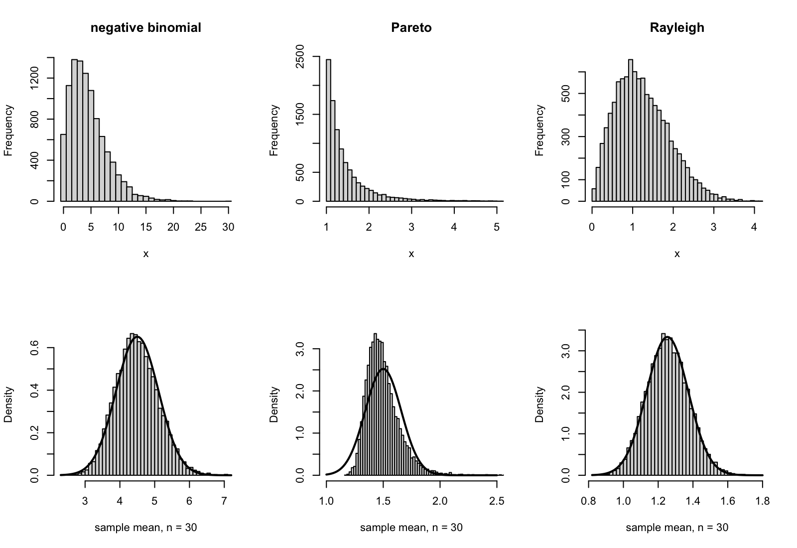 Six panels in two rows. Top row, histograms of 10000
draws: a right-skewed bar chart of counts peaking at 2 and 3; a
histogram starting at 1 with a steep decay; a right-skewed hump
peaking near 1. Bottom row, histograms of sample means of 30 draws
with normal curves overlaid: the first and third are bell-shaped
histograms, well-fitted by the curves; the middle histogram peaks to
the left of its curve and has a long right tail.