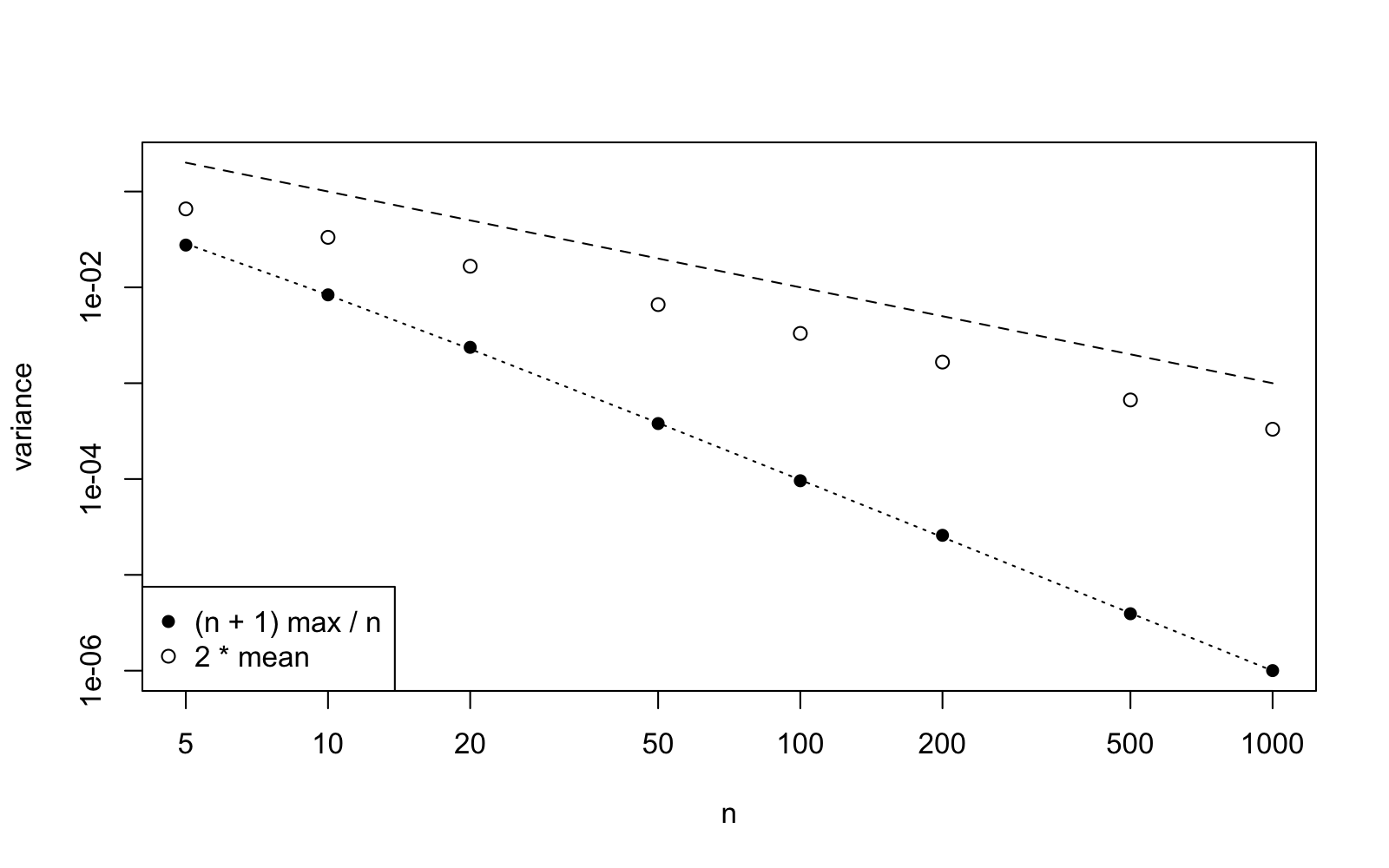 Log-log plot of variance as a function of n, for
n ranging from 5 to 1000. A dashed line with slope -1
runs from 0.2 down to 0.001. The open circles
are on a parallel line, one third of the height of the main
line. The filled circles are on a dotted line, which has a
slope that is twice the slope of the main line. The dotted line
reaches one millionth at n=1000, and thus is
significantly lower than the dashed line.