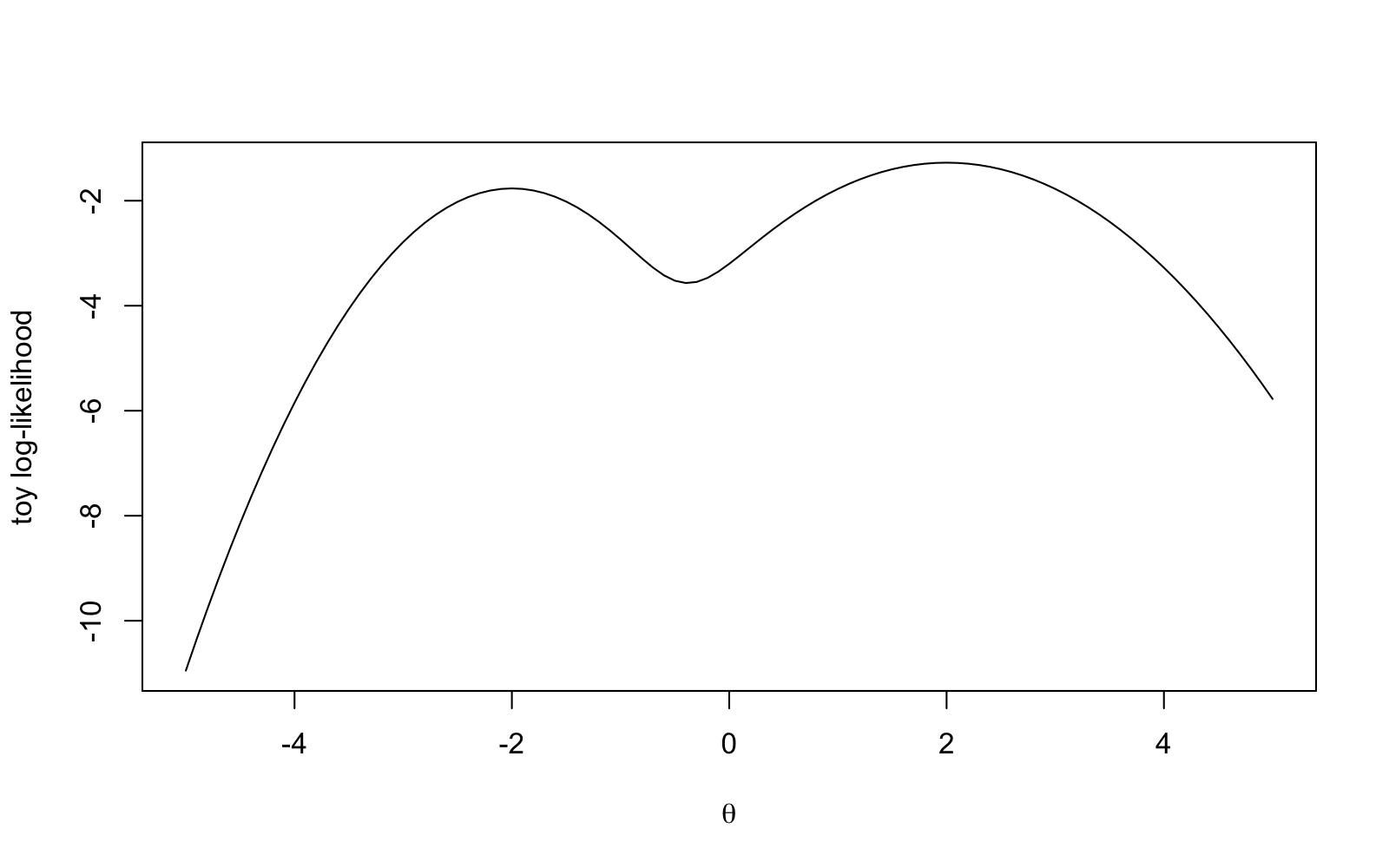 A smooth curve of theta ranging from -5 to 5,
featuring two peaks: a smaller one around theta = -2 and a larger,
broader one around theta = 2, with a dip around theta =
-0.4.