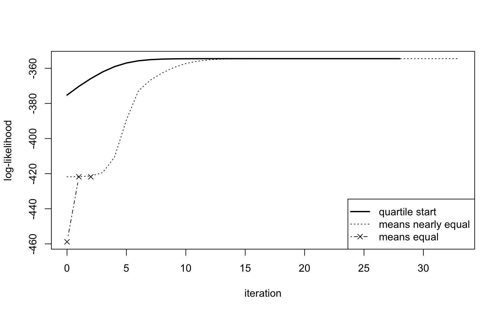 Log-likelihood as a function of iteration number.
The thick, solid curve starts at -375 and gradually flattens to
-354.5. The process ends after iteration 28. The dotted curve
starts at -422, is constant for the first two iterations, and
then increases to the same plateau as the solid curve does. The
process ends in iteration 33. The dash-dotted line with crosses
starts at -459, jumps to -422 in the first iteration, and ends in
iteration~2.