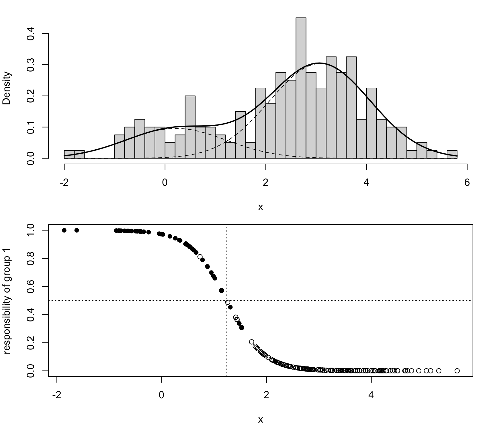 Two panels. Top: histogram of 200 observations with
modes at 0.22 and 3.08, together with the fitted mixture density
(solid line) and its two weighted components (dashed lines). Bottom:
Responsibilities as a function of x, showing an S-shaped curve which
decreases from 1 to 0. The curve crosses the level 1/2 at x = 1.244
(dotted lines). Filled points on the left, open points on the
right, both mixed between 0.7 and 1.6.