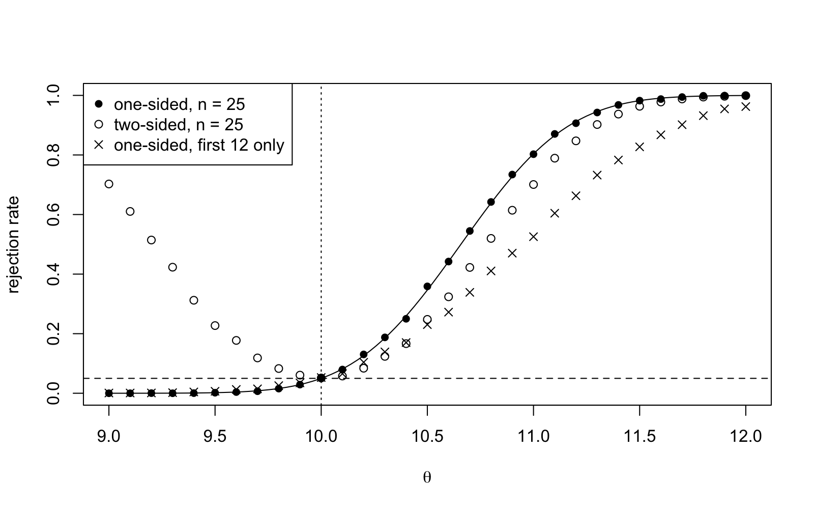 The rejection rate as a function of theta,
ranging from 9 to 12. The solid, S-shaped curve (filled circles)
starts at 0 for theta = 9, reaches 0.05 for theta = 10, and ends at
1 for theta = 12. The open circles form a U-shape with a minimum
of 0.05 for theta = 10 and stay below the filled circles for theta
above 10. The crosses follow the filled circles for theta below 10,
but increase more slowly above this value and only reach 0.83 for
theta = 11.5. The dashed horizontal line gives the value 0.05.