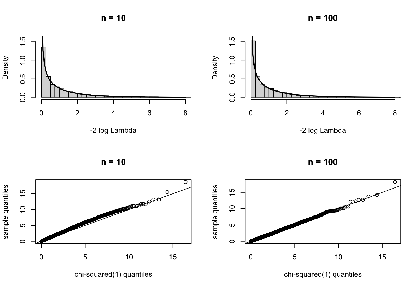 Four panels. Top row: two histograms, tallest at
0 and decaying, with the density of the chi-squared distribution
with one degree of freedom shown over the histograms; for n=10
the bars between 1 and 4 are slightly above the curve, for n=100
the bars follow the curve. Bottom row: sorted values of the
simulated test statistic against quantiles of the chi-squared
distribution with one degree of freedom, with the identity line. For
n=10 the points start deviating above the line from 2 onwards,
for n=100 the points follow the line throughout.