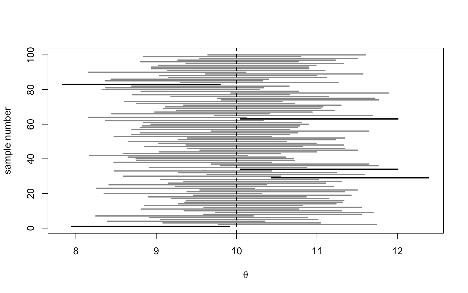 One hundred horizontal segments, each of equal
length, are shown, stacked on top of each other. The samples
are ordered so that sample 1 is at the bottom and sample 100 is
at the top. A dashed vertical line marks the location of
theta = 10. Ninety-five of the grey segments intersect the line,
while five of the black segments, corresponding to samples 1,
29, 34, 63 and 83, are completely on one side of the line.