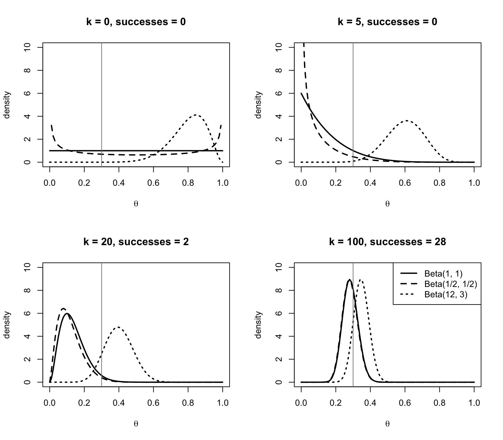 Four panels of Beta densities on the unit
interval, each with three curves and a grey vertical line at 0.3.
For k=0 the flat prior is a horizontal line, the Jeffreys prior is a
shallow U and the informative prior is a hump with a maximum
around 0.85. For n=5, all failures, two curves start steep at
the left edge and the hump has moved to 0.6. For n=20, two
successes, the two narrow humps are around 0.1 and the third is
around 0.4. For n=100, 28 successes, two narrow peaks at 0.28
are on the grey line, with a third peak at 0.34 overlapping the
other two.