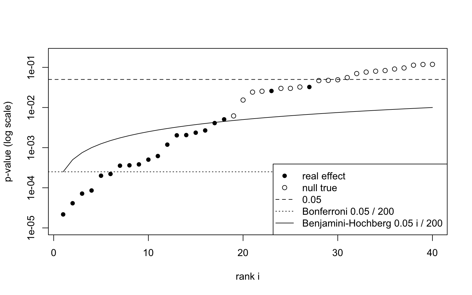 Sorted p-values on a logarithmic axis against rank
1 to 40. Filled circles, the real effects, fill the lowest ranks;
open circles, the true nulls, start at rank 19. Six points lie
below the dotted Bonferroni line, the first 17 below the rising
Benjamini-Hochberg curve and 30 below the dashed line at 0.05.