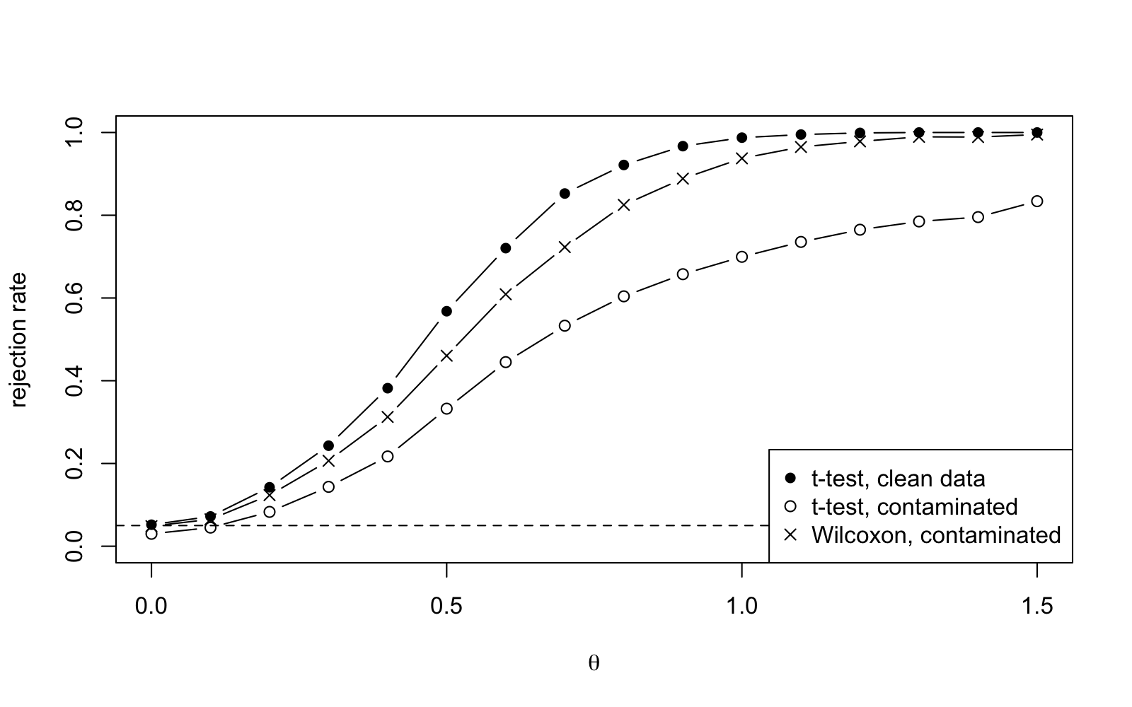 Rejection rate as a function of theta, ranging
from 0 to 1.5. The filled circles start at 0.05 and increase
quickly to 1 as theta increases to 1. The crosses are slightly
below the circles. The open circles start at 0.03 and increase
slowly to 0.7 as theta increases to 1. The dashed horizontal line
marks 0.05.