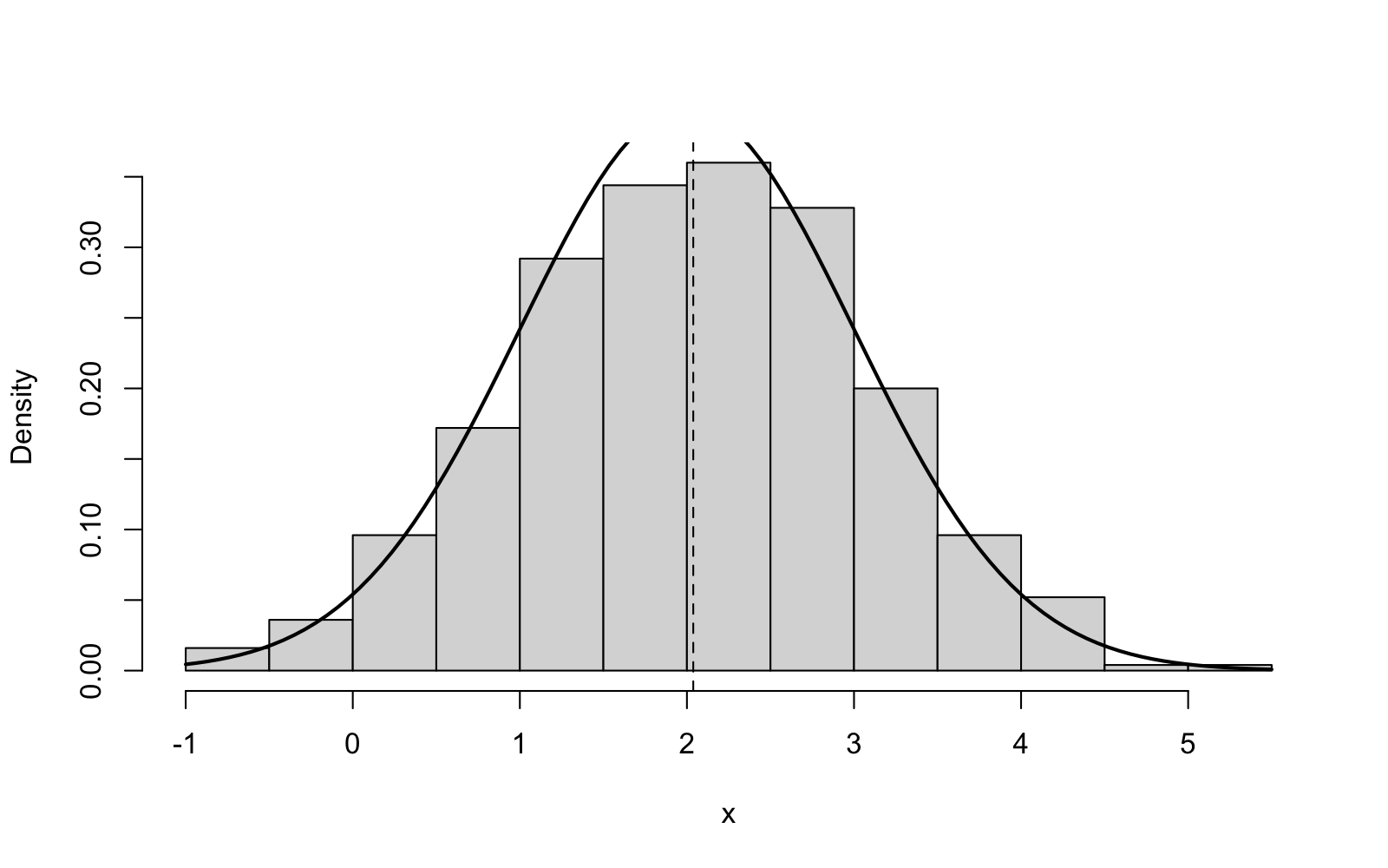 A density histogram of 500 observations centred around 2,
together with the true normal density as a smooth curve and a dashed
vertical line at the sample mean. The curve closely follows the
histogram.
