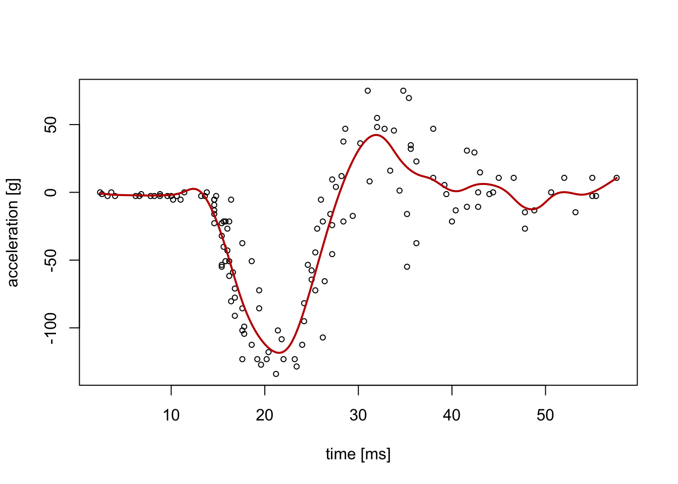An illustration of a dataset where a linear (straight line) model is not appropriate. The data represents a series of measurements of head acceleration in a simulated motorcycle accident, used to test crash helmets (the mcycle dataset from the MASS R package).