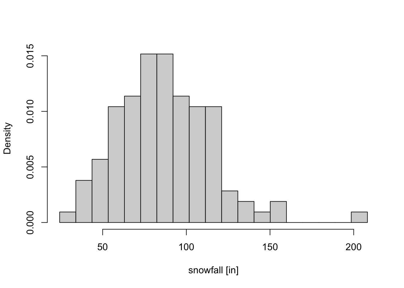 The annual amount of snowfall in Buffalo, New York, in inches. The histogram makes it plausible that there is one main peak in the distribution.
