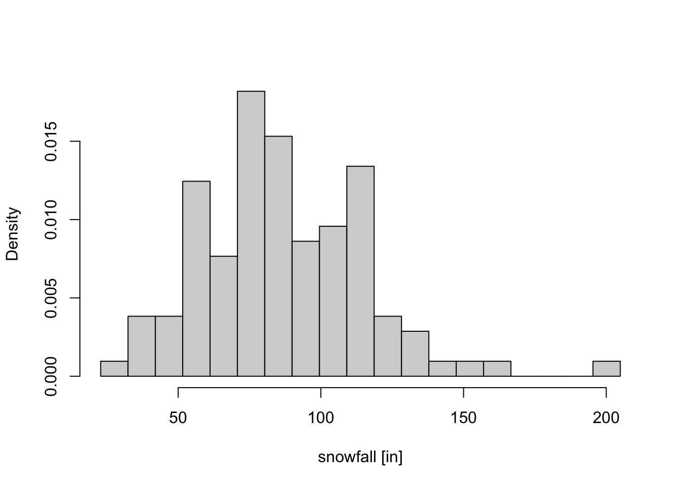 Continued from 1.4, this histogram shows the dataset in a way that three peaks are visible.