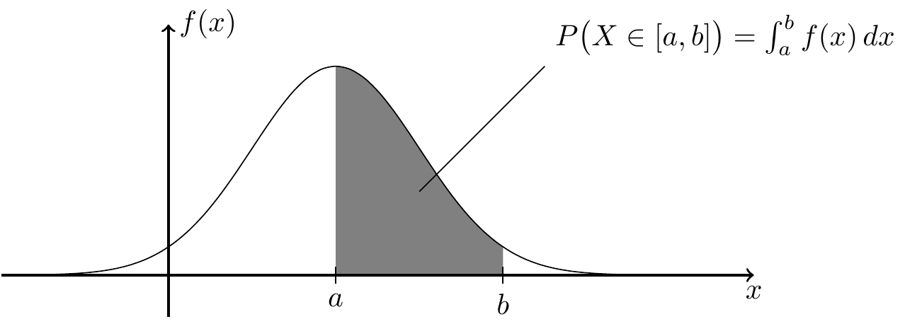 An illustration of how the area under the graph of a density can be interpreted as a probability.