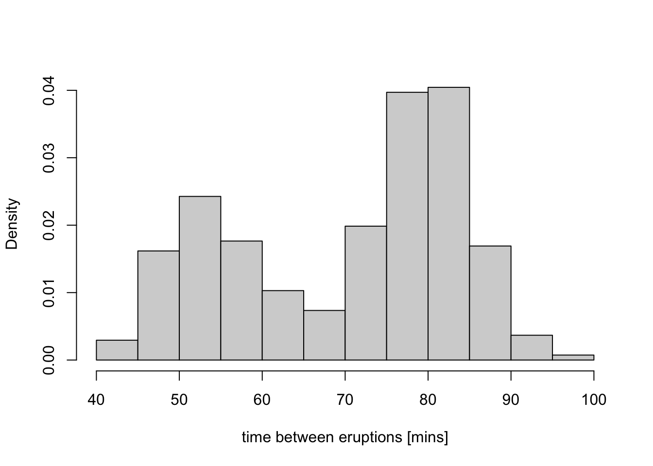 This figure shows how a histogram can be used to approximate a probability density. From the plot one can see that the density of the waiting times distribution seems to be bi-modal with peaks around 53 and 80 minutes.