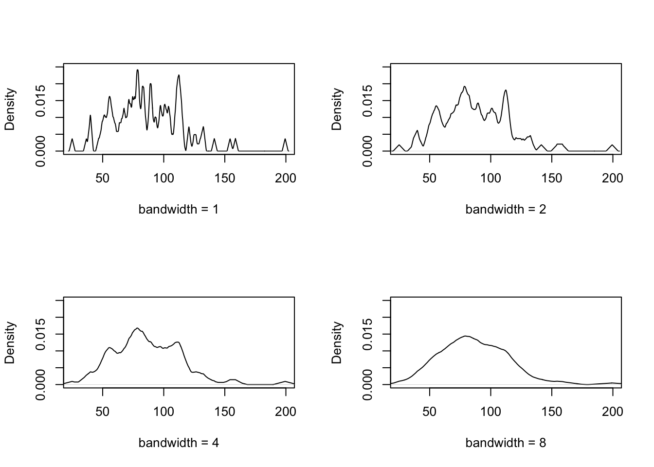 This figure illustrates how the bandwidth of a kernel density estimate can be controlled in R.