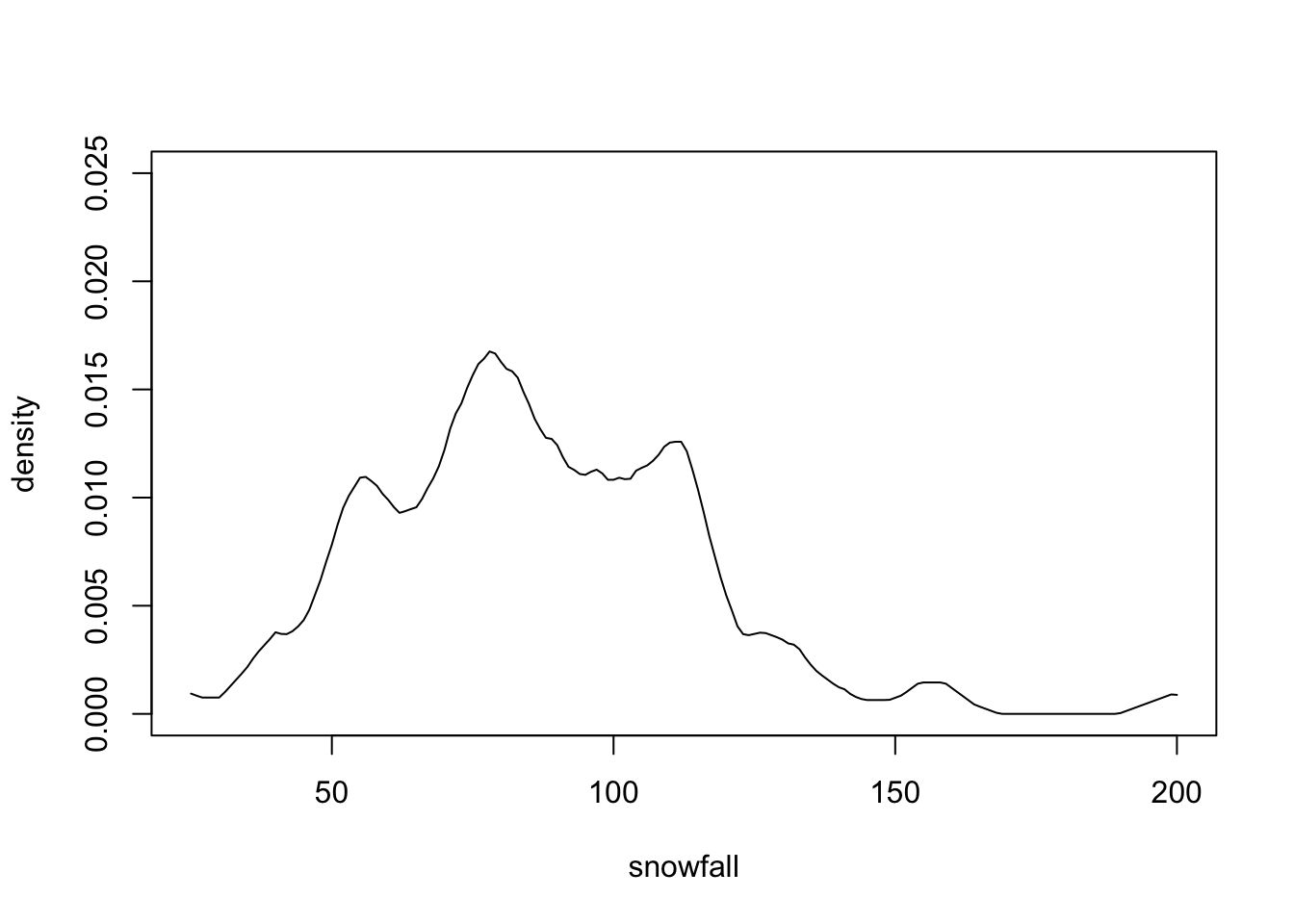 Manually computed kernel density estimate for the snowfall data, corresponding to bw=4 in density().