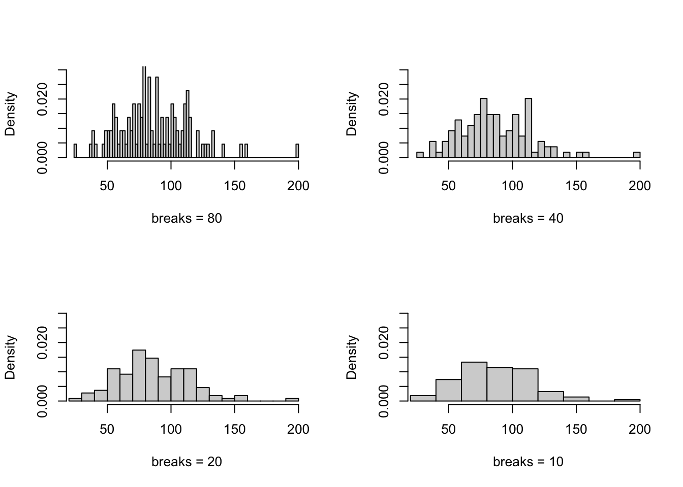 This figure illustrates how the bucket size in a histogram can be controlled in R.